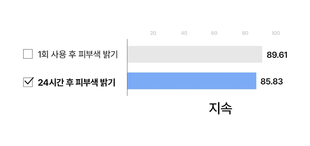 [고커버/롱래스팅] 티핏 아이시 핏 커버 쿠션 이엑스 4colors SPF50+ PA++++ 상세페이지 22